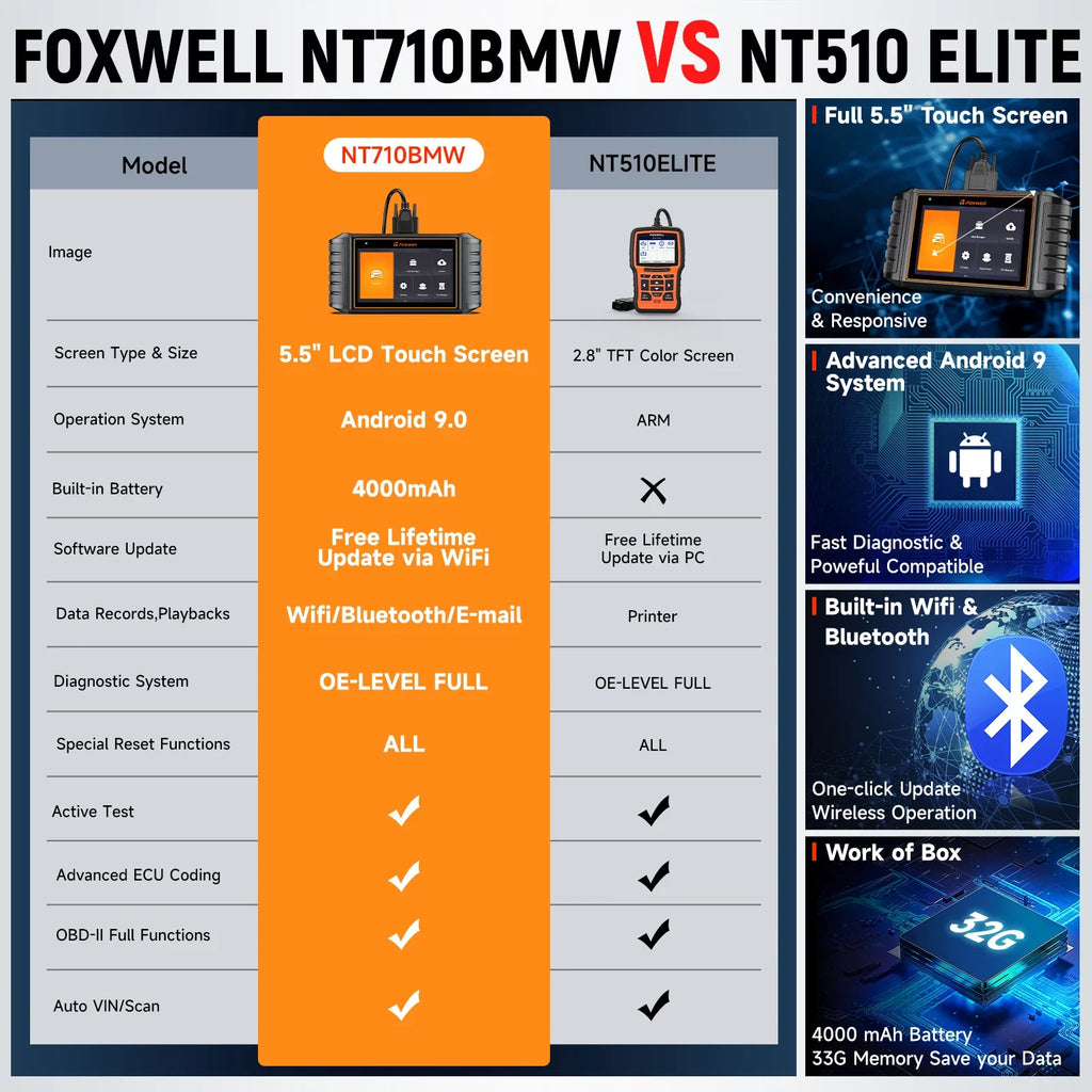 Control for OBDII RR Automotive Bi-Directional Scanner Scanner Services Tool Scan Code Systems NT710 31+ OBD2 Car Diagnostic Tool Test Maintenance Foxwell Active Automobiles Reader MINI All